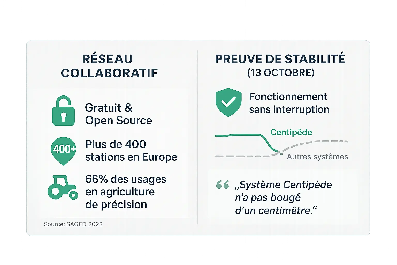 Carte du <strong>réseau Centipède RTK</strong> en Europe
