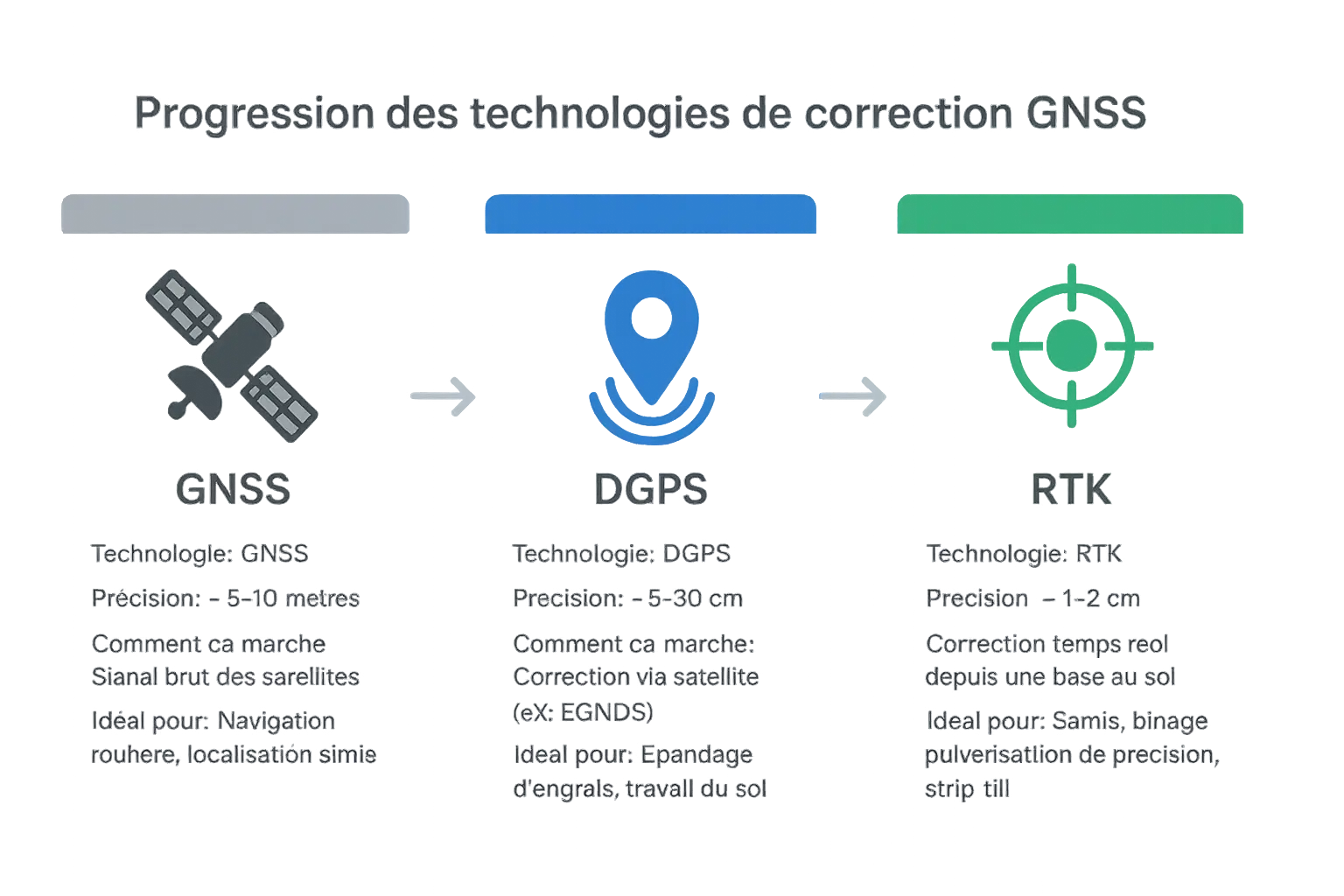 Progression des technologies de correction GNSS