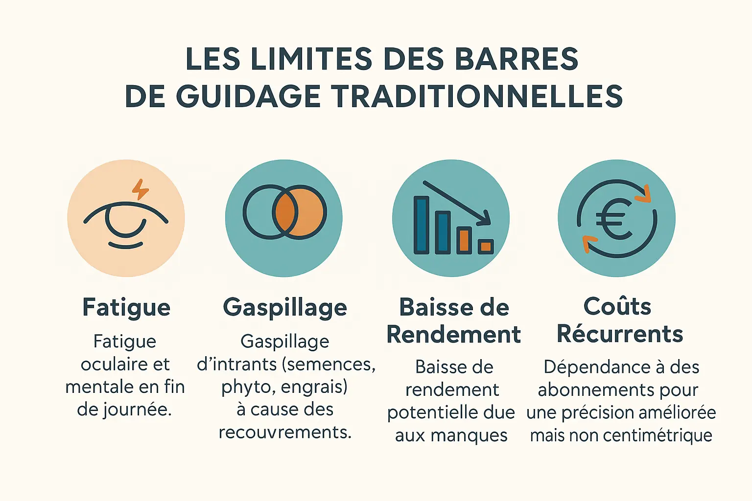 Illustration des limites des barres de guidage traditionnelles