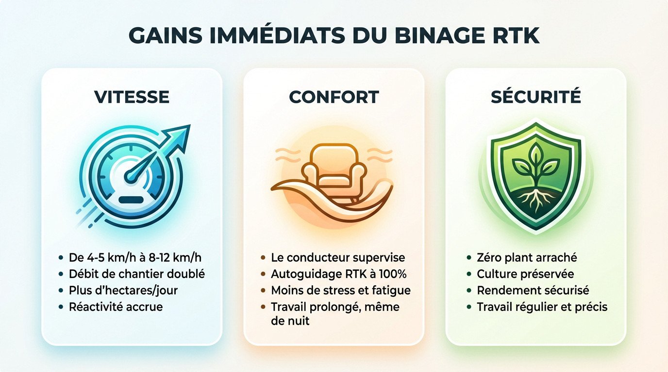 Tracteur équipé d'un système RTK binant un champ de maïs à vitesse élevée