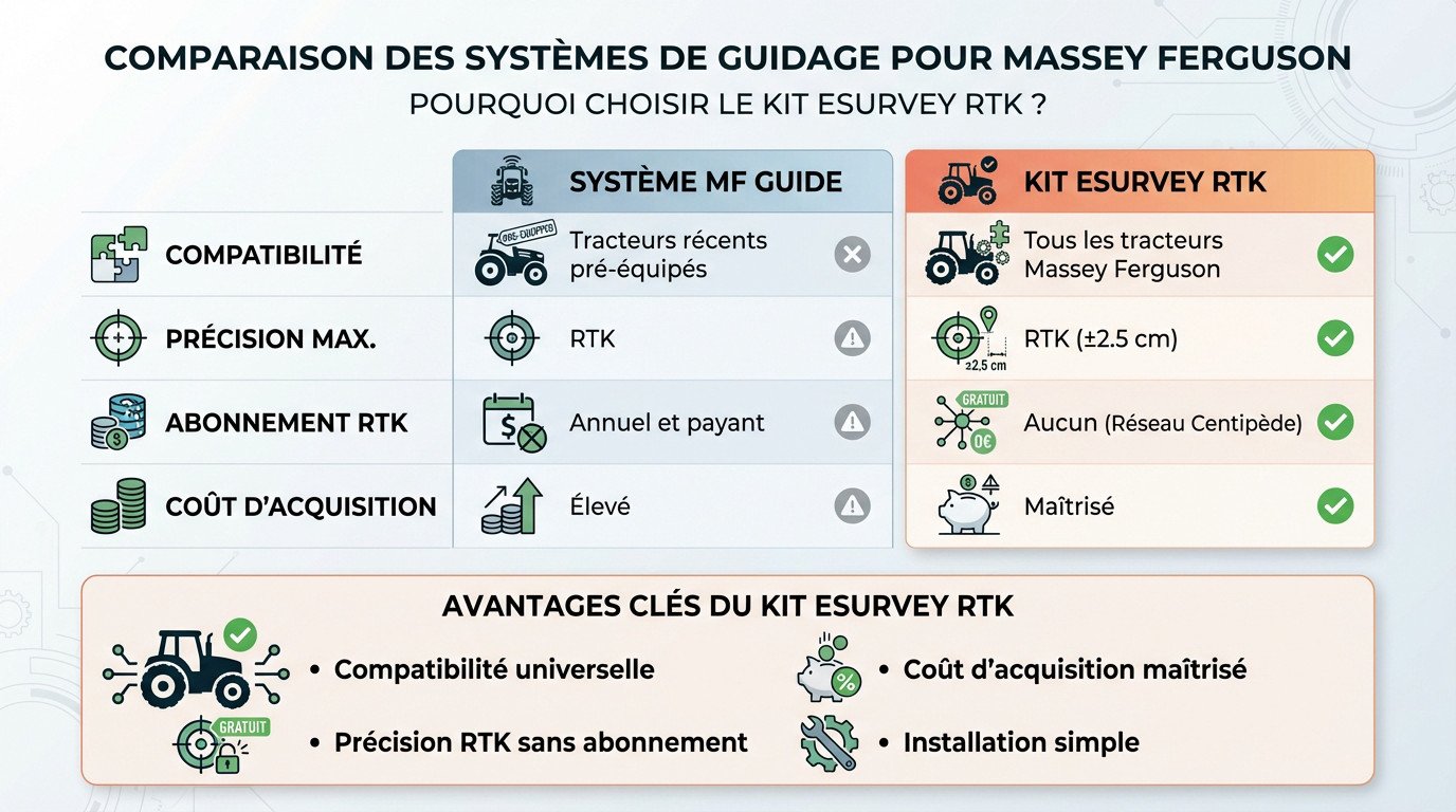 Comparatif entre le système MF Guide et le kit autoguidage RTK Esurvey pour tracteur Massey Ferguson