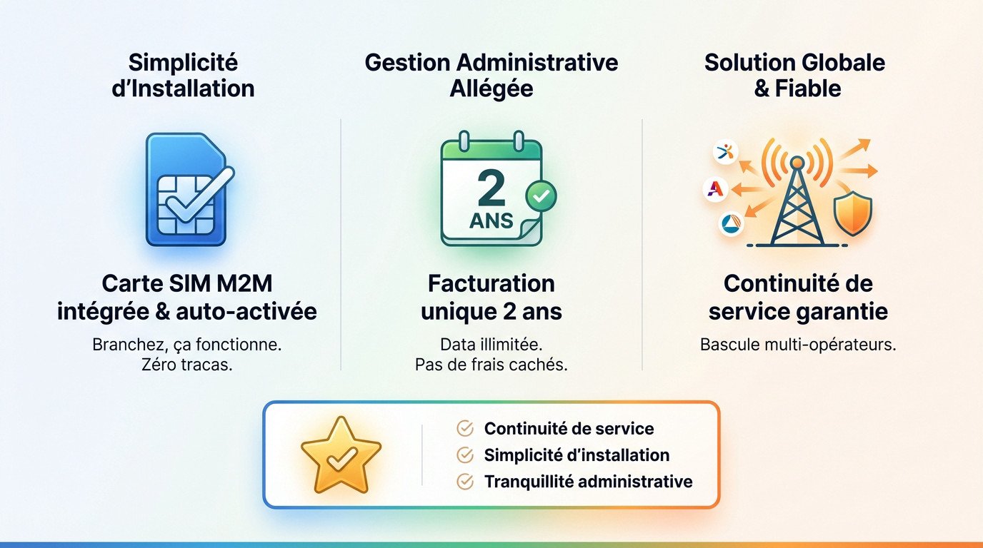 Schéma explicatif des avantages de la carte SIM M2M intégrée RTK Precision pour l'agriculture