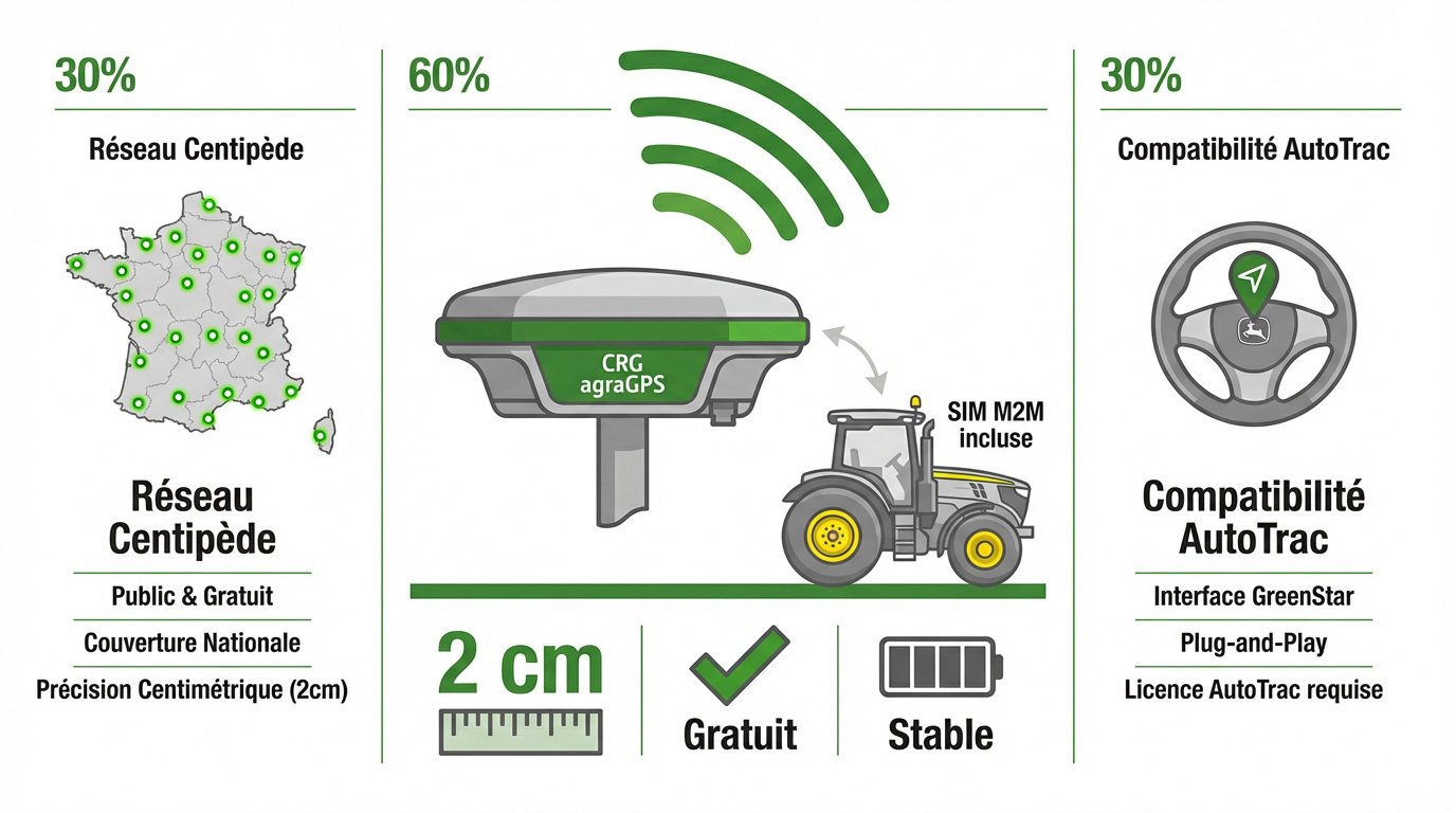 Correction RTK NTRIP réseau mobile et autoguidage agricole