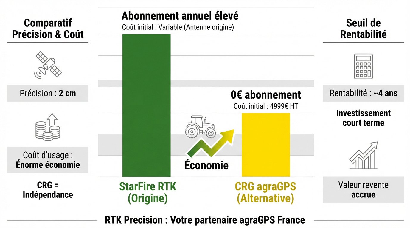 Graphique comparatif du seuil de rentabilité entre abonnement StarFire et antenne CRG sans frais