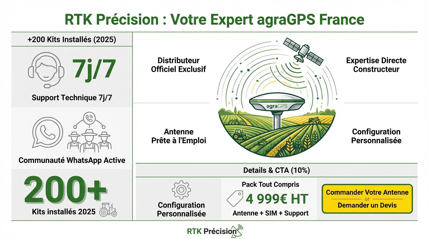 Antenne CRG agraGPS installée sur un tracteur John Deere pour guidage RTK sans abonnement